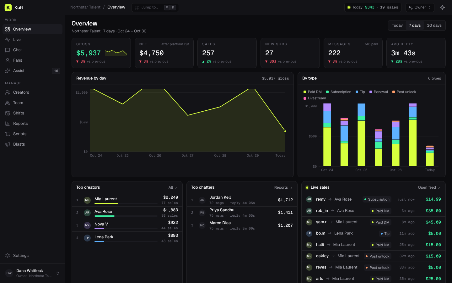 Kult Overview page, demo data