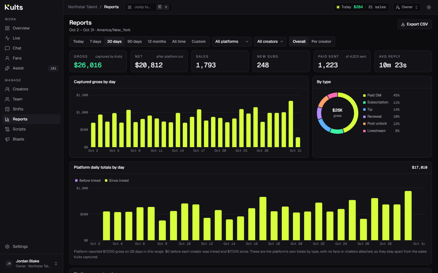 Kult Reports page, demo data